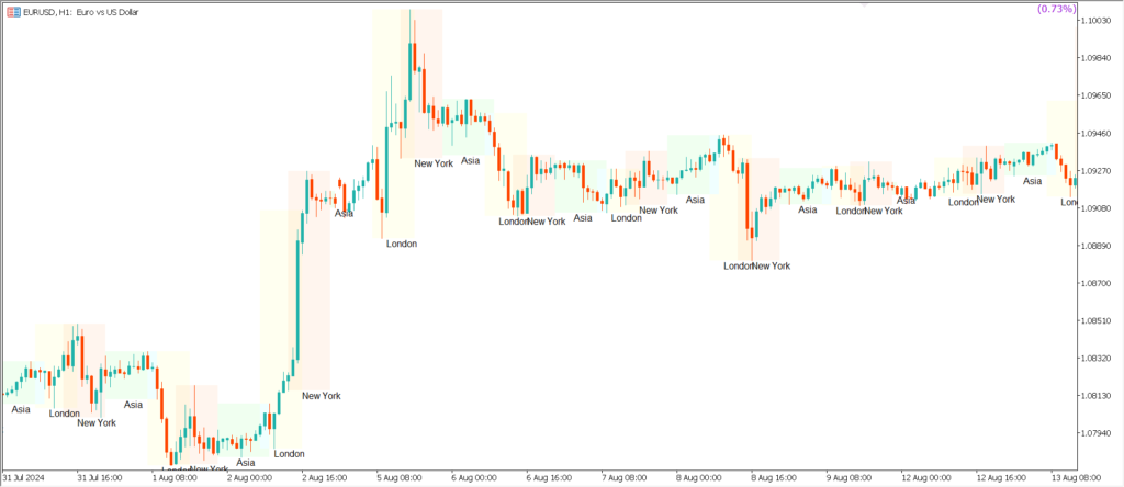 MQL5の「Trading Session ICT KillZone」でアジア、ロンドン、ニューヨークの取引セッションがチャート上に表示された画面