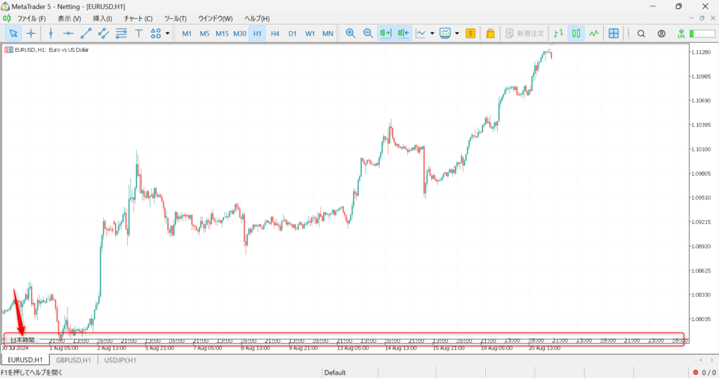 MT5でカスタムインジケーター「Fxmt日本時間500」を使用してチャートの下部に日本時間を表示している画面